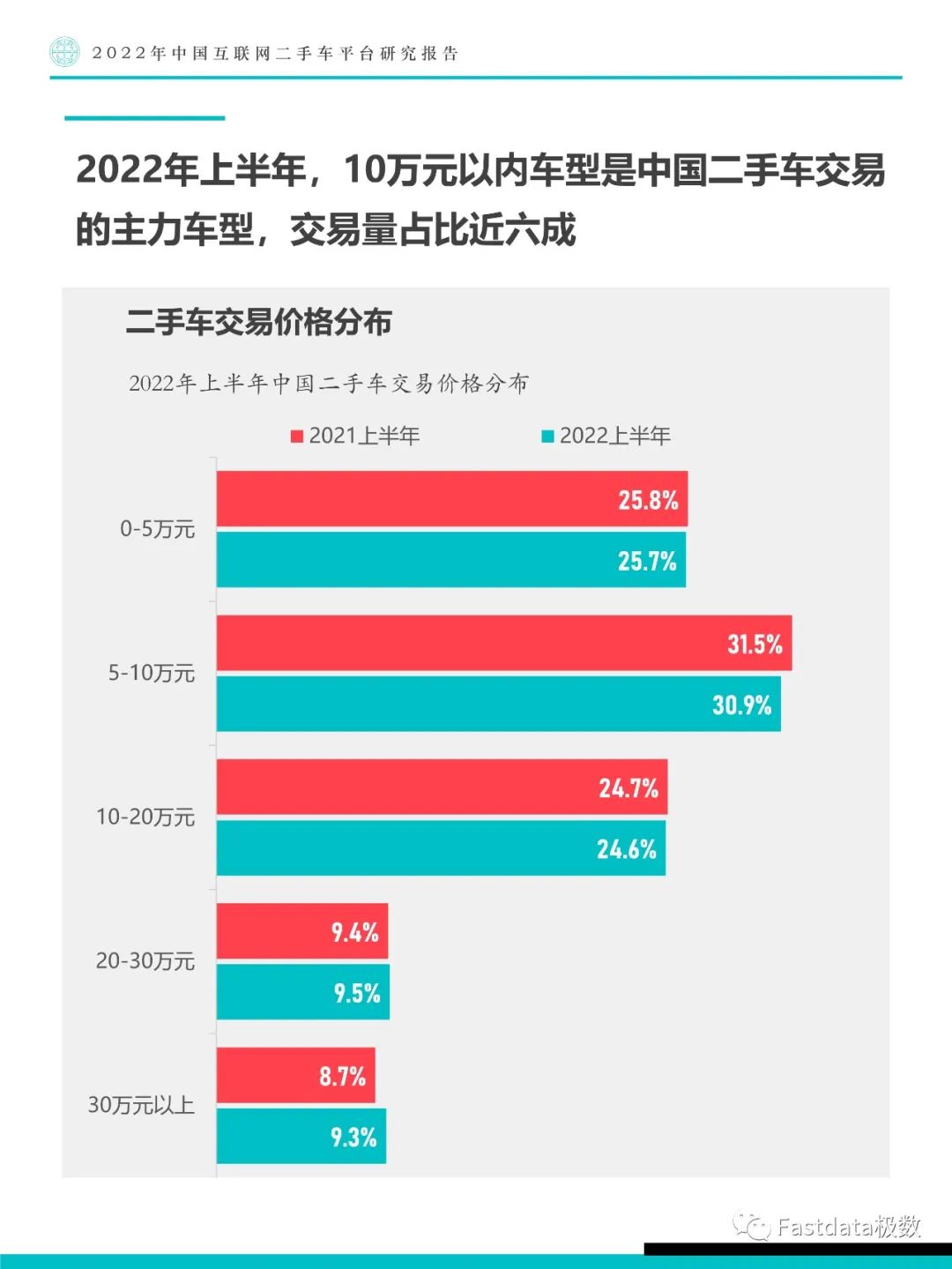 Fastdata极数：中国互联网二手车平台研究报告